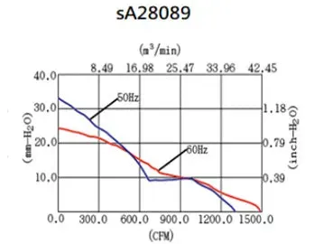 sA28089 Series AC Axial Fans